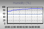 Humidity Graph Thumbnail