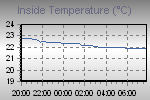 Inside Temperature Graph Thumbnail