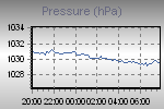 Pressure Graph Thumbnail