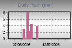 Daily Rain Graph Thumbnail