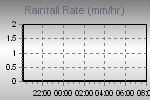 Rain Graph Thumbnail
