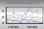 Temp Min/Max Graph Thumbnail