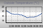 Temperature Graph Thumbnail