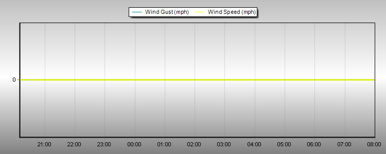 Weather Graphs