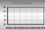 Wind Direction Thumbnail