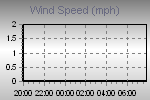 Wind Graph Thumbnail
